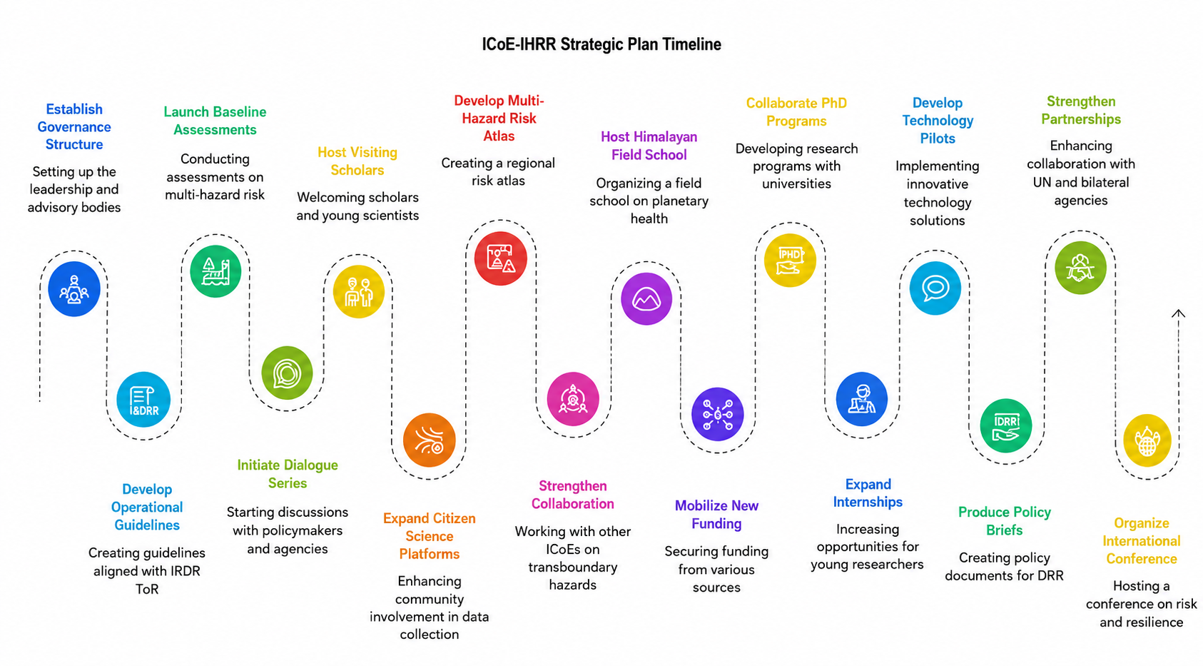 ICoE-IHRR Strategic Plan Timeline: establish governance structure, develop operational guidelines, launch baseline assessments, initiate dialogue series, host visiting scholars, expand citizen science platforms, develop multi-hazard risk atlas, strengthen collaboration, host Himalayan field school, mobilize new funding, collaborate on PhD programs, expand internships, develop technology pilots, produce policy briefs, strengthen partnerships and organize an international conference